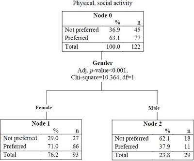 Activity Preferences Among Older People With Dementia Residing in Nursing Homes